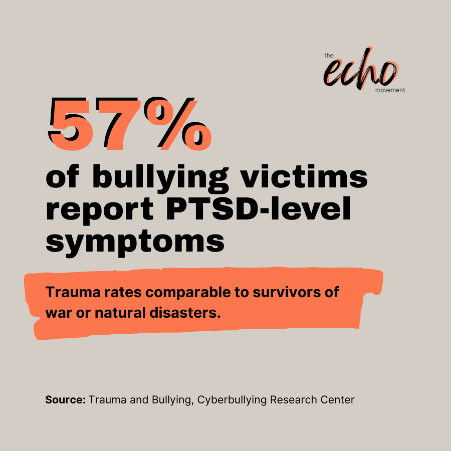 57% of bullying victims report PTSD-level symptoms — trauma rates comparable to survivors of war or natural disasters.